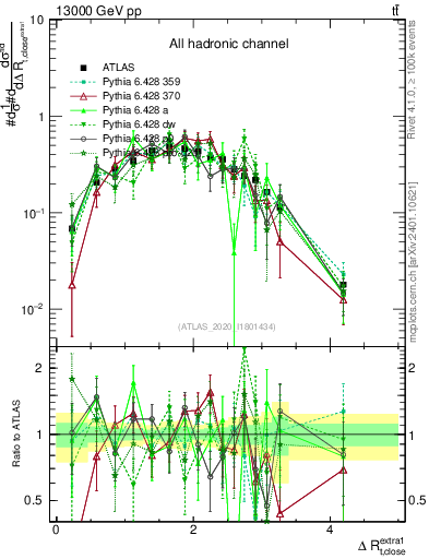 Plot of ejtop.dR in 13000 GeV pp collisions