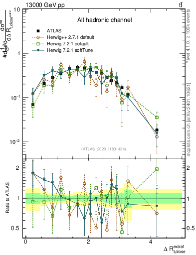 Plot of ejtop.dR in 13000 GeV pp collisions