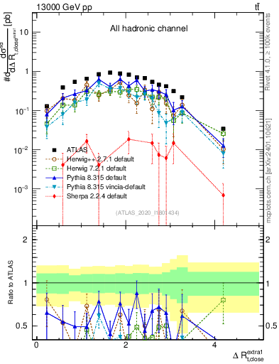 Plot of ejtop.dR in 13000 GeV pp collisions