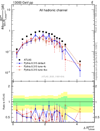 Plot of ejtop.dR in 13000 GeV pp collisions