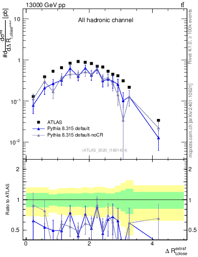 Plot of ejtop.dR in 13000 GeV pp collisions