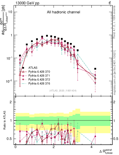 Plot of ejtop.dR in 13000 GeV pp collisions