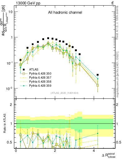 Plot of ejtop.dR in 13000 GeV pp collisions