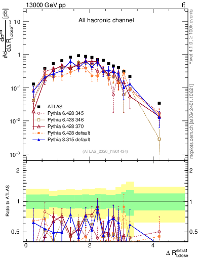 Plot of ejtop.dR in 13000 GeV pp collisions