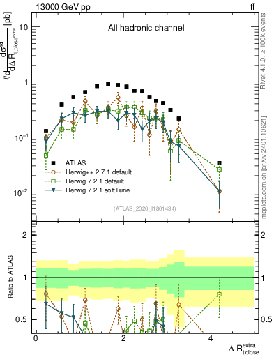 Plot of ejtop.dR in 13000 GeV pp collisions