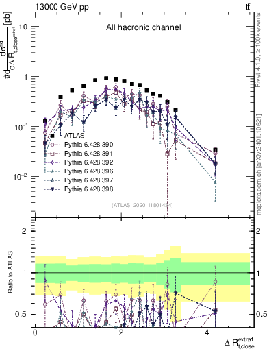 Plot of ejtop.dR in 13000 GeV pp collisions