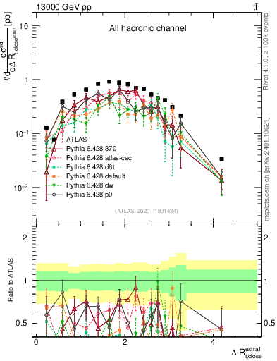 Plot of ejtop.dR in 13000 GeV pp collisions