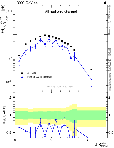 Plot of ejtop.dR in 13000 GeV pp collisions