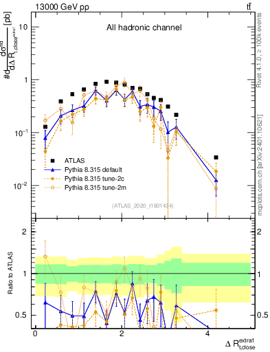 Plot of ejtop.dR in 13000 GeV pp collisions