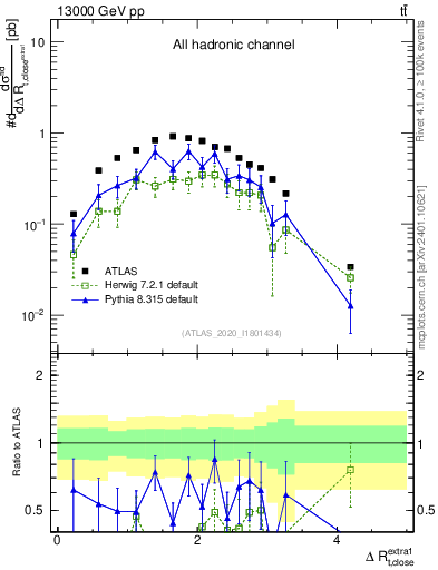 Plot of ejtop.dR in 13000 GeV pp collisions