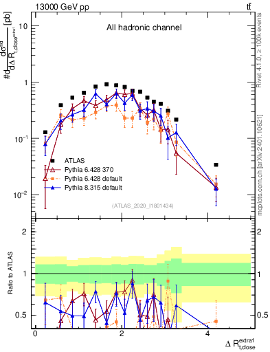 Plot of ejtop.dR in 13000 GeV pp collisions