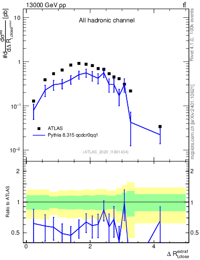Plot of ejtop.dR in 13000 GeV pp collisions