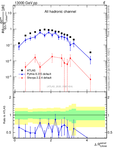 Plot of ejtop.dR in 13000 GeV pp collisions