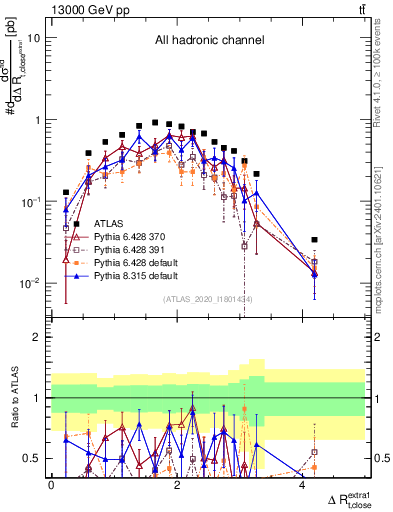 Plot of ejtop.dR in 13000 GeV pp collisions