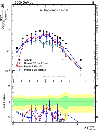 Plot of ejtop.dR in 13000 GeV pp collisions
