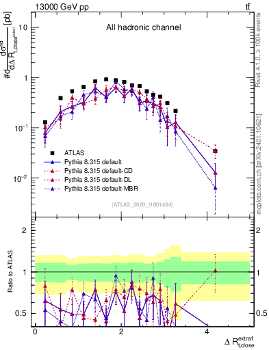 Plot of ejtop.dR in 13000 GeV pp collisions