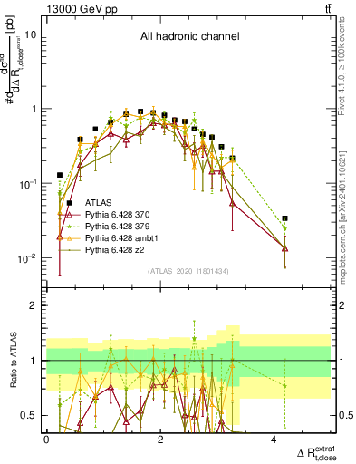 Plot of ejtop.dR in 13000 GeV pp collisions