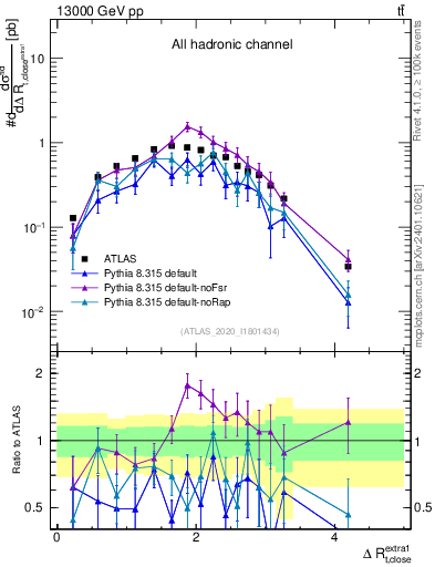 Plot of ejtop.dR in 13000 GeV pp collisions