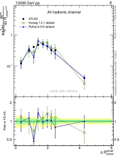 Plot of ejtop.dR in 13000 GeV pp collisions