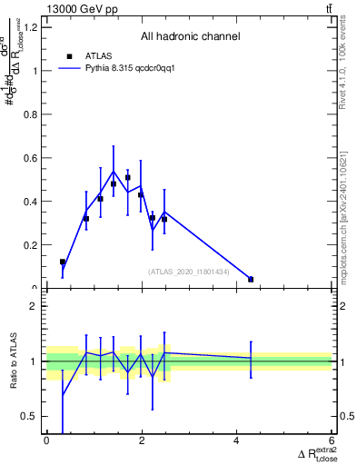 Plot of ejtop.dR in 13000 GeV pp collisions