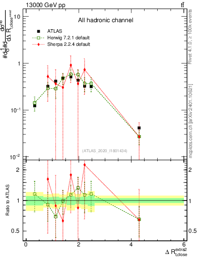 Plot of ejtop.dR in 13000 GeV pp collisions