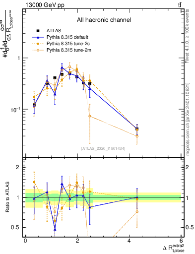 Plot of ejtop.dR in 13000 GeV pp collisions
