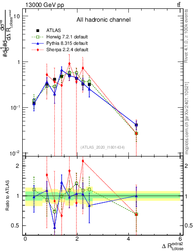 Plot of ejtop.dR in 13000 GeV pp collisions