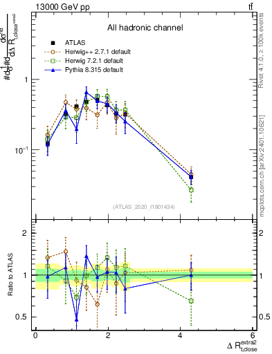 Plot of ejtop.dR in 13000 GeV pp collisions