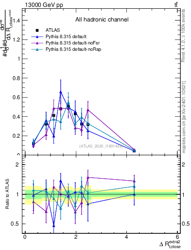 Plot of ejtop.dR in 13000 GeV pp collisions