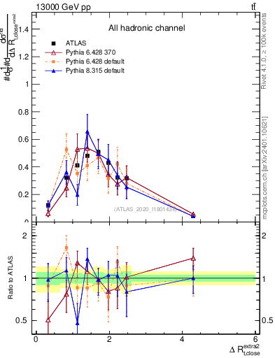 Plot of ejtop.dR in 13000 GeV pp collisions