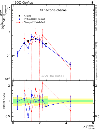 Plot of ejtop.dR in 13000 GeV pp collisions