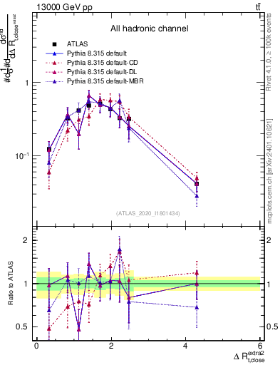Plot of ejtop.dR in 13000 GeV pp collisions