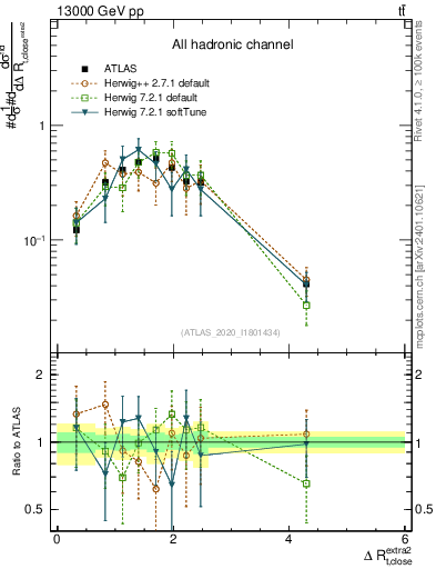 Plot of ejtop.dR in 13000 GeV pp collisions