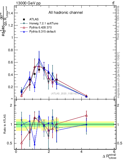 Plot of ejtop.dR in 13000 GeV pp collisions