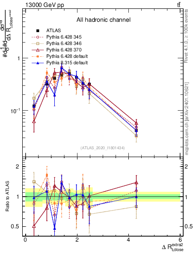 Plot of ejtop.dR in 13000 GeV pp collisions