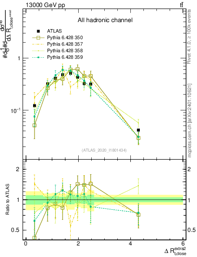 Plot of ejtop.dR in 13000 GeV pp collisions