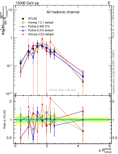 Plot of ejtop.dR in 13000 GeV pp collisions