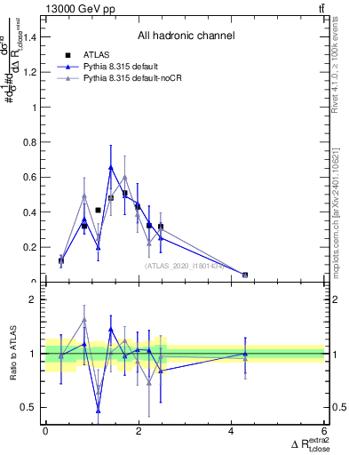 Plot of ejtop.dR in 13000 GeV pp collisions