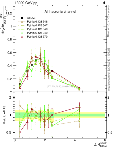 Plot of ejtop.dR in 13000 GeV pp collisions