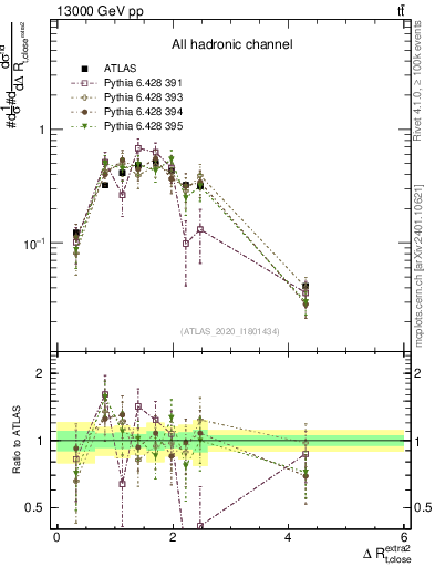 Plot of ejtop.dR in 13000 GeV pp collisions