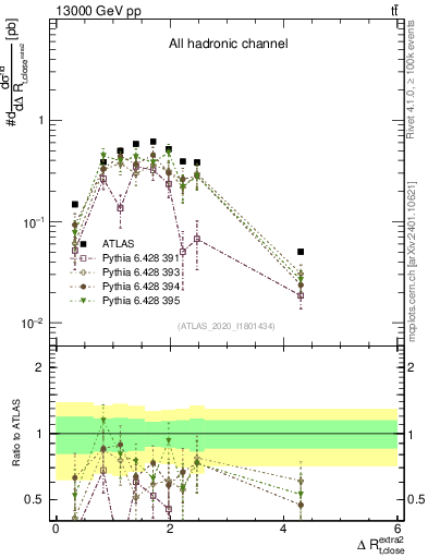 Plot of ejtop.dR in 13000 GeV pp collisions