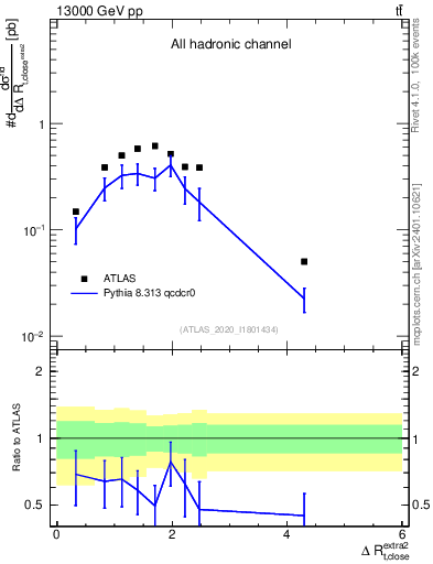 Plot of ejtop.dR in 13000 GeV pp collisions