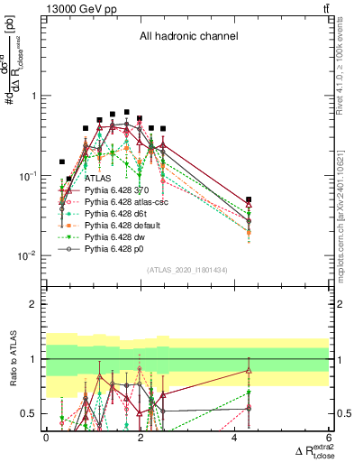 Plot of ejtop.dR in 13000 GeV pp collisions