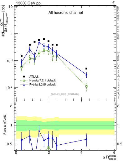 Plot of ejtop.dR in 13000 GeV pp collisions