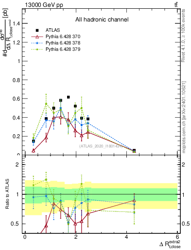 Plot of ejtop.dR in 13000 GeV pp collisions