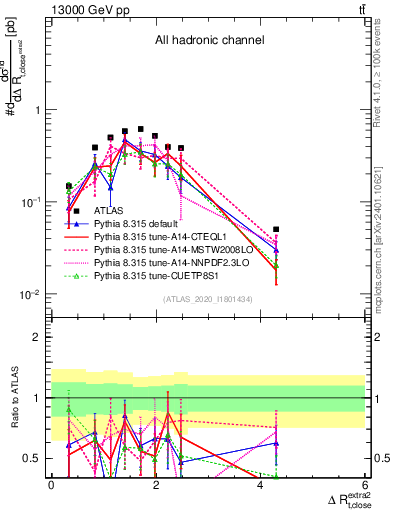 Plot of ejtop.dR in 13000 GeV pp collisions