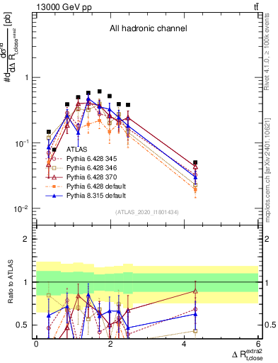 Plot of ejtop.dR in 13000 GeV pp collisions