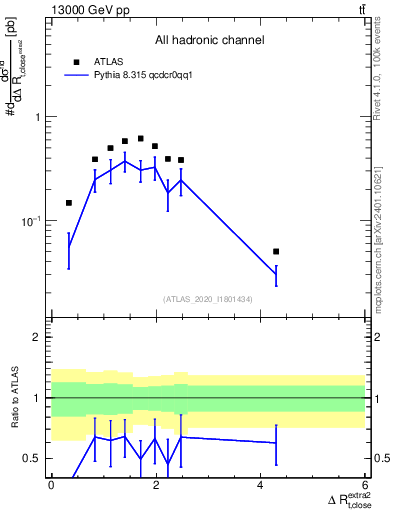 Plot of ejtop.dR in 13000 GeV pp collisions