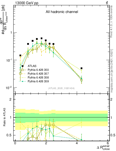 Plot of ejtop.dR in 13000 GeV pp collisions