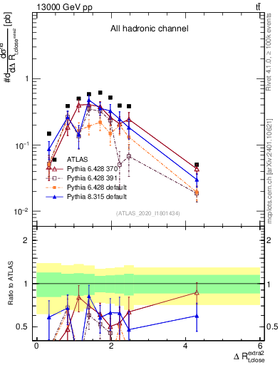 Plot of ejtop.dR in 13000 GeV pp collisions
